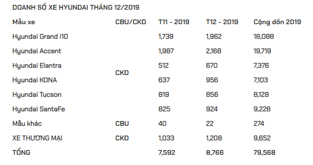 Doanh số xe Hyundai năm 2019