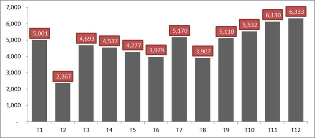 Biểu đồ doanh số của Toyota taih Việt Nam trong năm qua