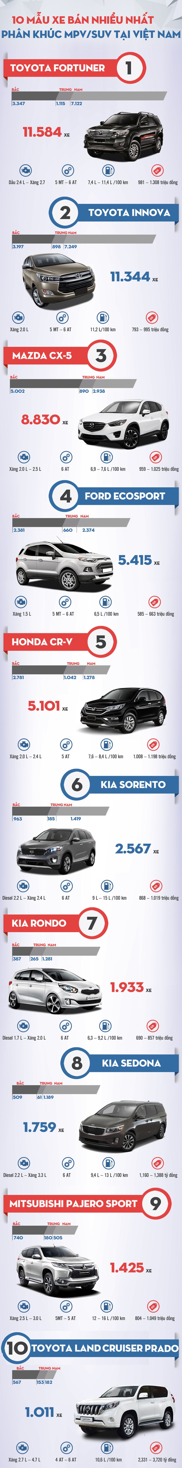 Danh sách những mẫu SUV/MPV bán chạy nhất Việt Nam năm 2016. Đồ họa: Dantri
