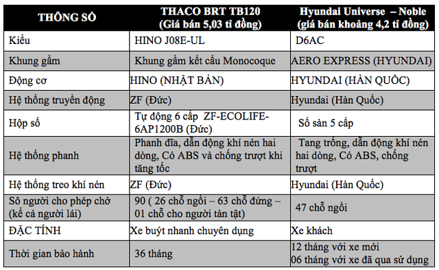 Bảng so sánh kỹ thuật giữa xe BRT và mẫu xe buýt đắt nhất hiện nay 