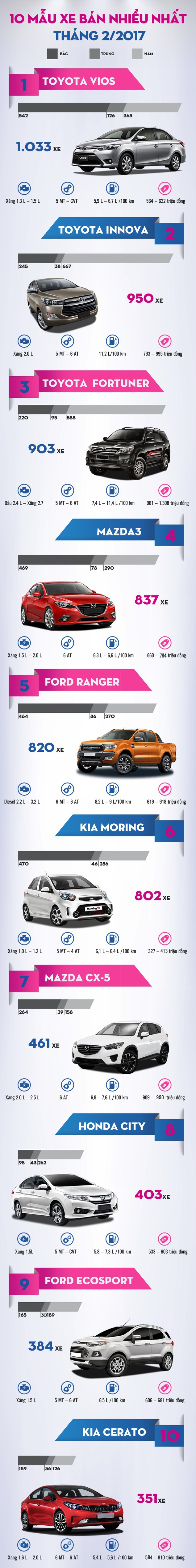Những chiếc xe bán chạy nhất tại Việt Nam tháng 02/2017. Đồ họa: Dantri