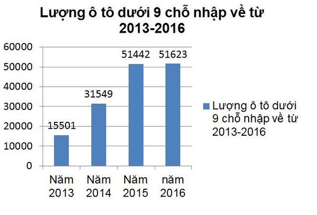 Ô tô nhập về Việt Nam tăng mạnh trong những năm gần đây. Biểu đồ: L.Bằng