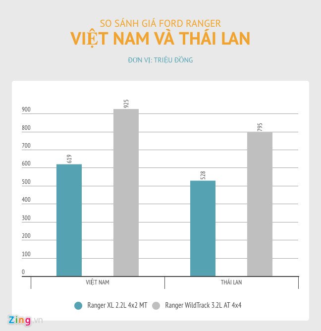 Ford Ranger Việt Nam và Thái Lan chênh lệch giá không nhiều do thuế nhập khẩu chỉ 5%.