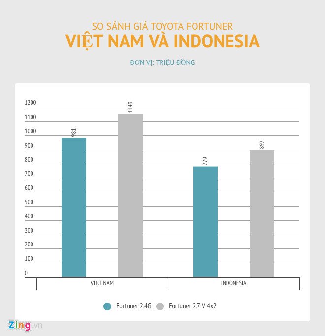 Giá Fortuner tại Việt Nam cao hơn rất nhiều so với nơi xuất xưởng vì thuế phí.