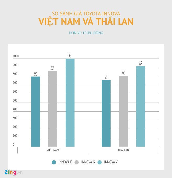 Innova tại Việt Nam vẫn đắt hơn Thái Lan dù sử dụng động cơ nhỏ hơn.