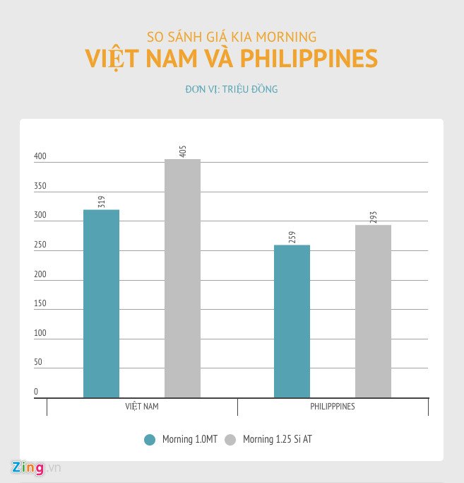 Kia Morning tại Việt Nam đắt hơn rất nhiều so với Picanto tại Philippines.