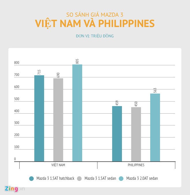 Mazda 3 Việt Nam cao hơn rất nhiều so với Philippines .