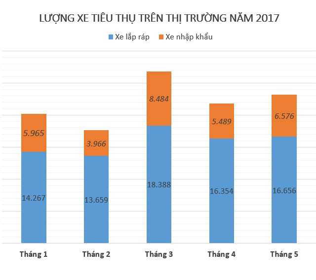 Tính đến hết tháng 5/2017, doanh số tiêu thụ xe lắp ráp trong nước giảm 7%, trong khi xe nhập khẩu tăng 16% so với cùng kỳ năm 2016. 