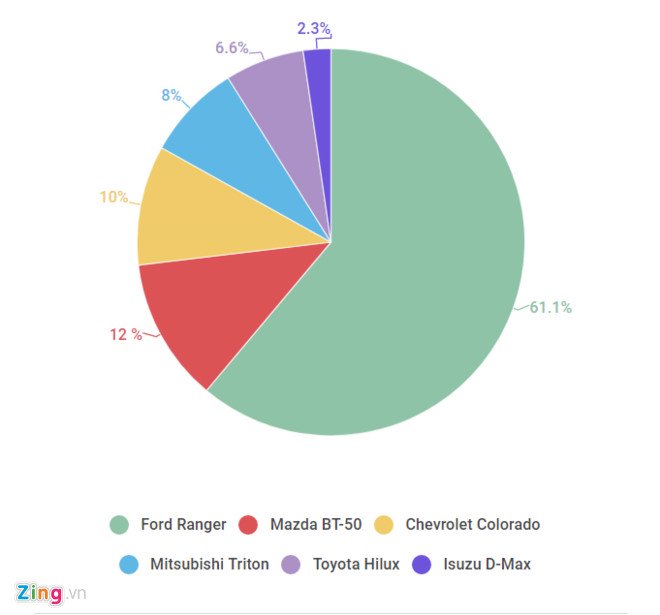 Thị phần của Ford Ranger cũng chiếm hơn một nửa dòng bán tải trong 6 tháng đầu 2017.