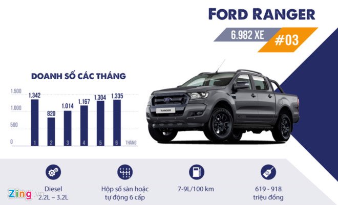 Ford Ranger xếp thứ 3 trong top 10 ôtô bán chạy nhất nửa đầu 2017 ở Việt Nam.