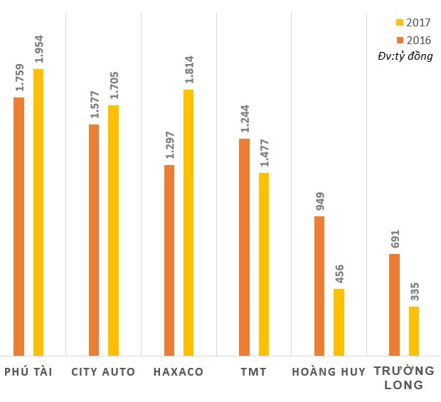 Doanh thu 6 tháng đầu năm của những đơn vị phân phối ôtô tải như TMT, Hoàng Huy, Trường Long đều giảm mạnh so với cùng kỳ năm trước.