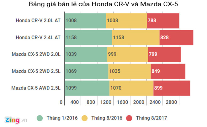 Giá bán của Honda CR-V và Mazda CX-5 giảm sâu kỷ lục chỉ sau 19 tháng.