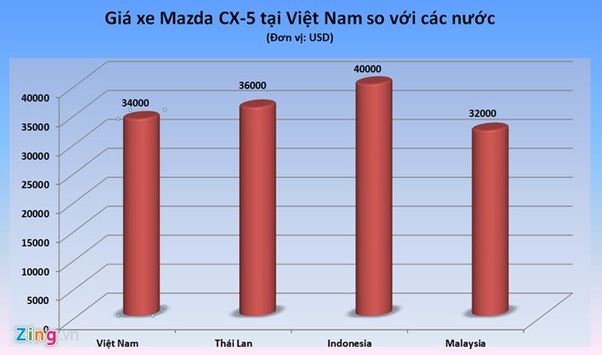 Giá Mazda CX-5 so với các nước trong khu vực.