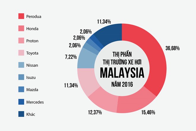 Hai hãng xe nội địa Malaysia chiếm thị phần lớn trong năm 2016.