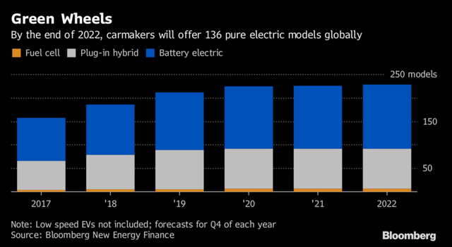 Đến cuối năm 2022, các nhà sản xuất ô tô trên toàn cầu sẽ tung ra thị trường tổng cộng 136 mẫu xe chạy hoàn toàn bằng điện.
