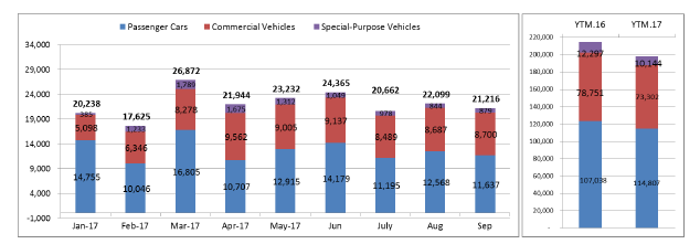 Doanh số thị trường ô tô qua các tháng
