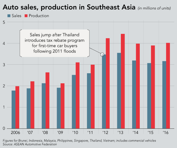 Doanh số bán hàng (cột xanh) và lượng xe sản xuất (cột đỏ) tại Đông Nam Á trong giai đoạn từ 2006-2016. Đơn vị: Triệu chiếc. Nguồn: Hiệp hội ô tô ASEAN. Đồ hoạ: Nikkei.