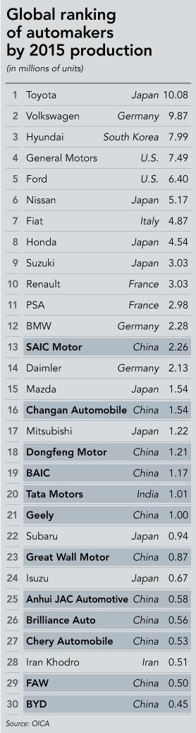 Nhiều nhà sản xuất ô tô Trung Quốc đã tiến gần hơn tới top 10. Nguồn: OICA. Ảnh: Nikkei.