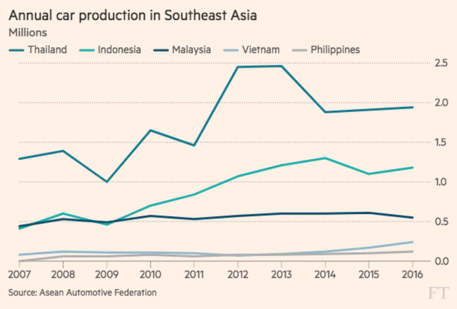 Sản lượng sản xuất ô tô của các quốc gia trong khu vực. Đơn vị: triệu chiếc. Nguồn: Hiệp hội ô tô ASEAN.