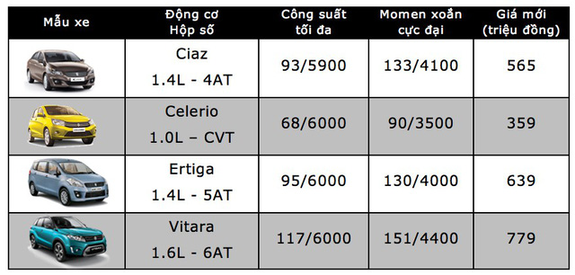 Bảng giá các mẫu xe Suzuki được phân phối tại Việt Nam tháng 1/2018 