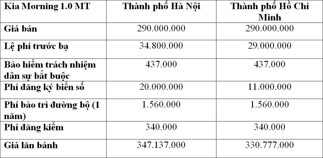 Giá lăn bánh Kia Morning bản 1.0MT tại Thành phố Hà Nội và Hồ Chí Minh