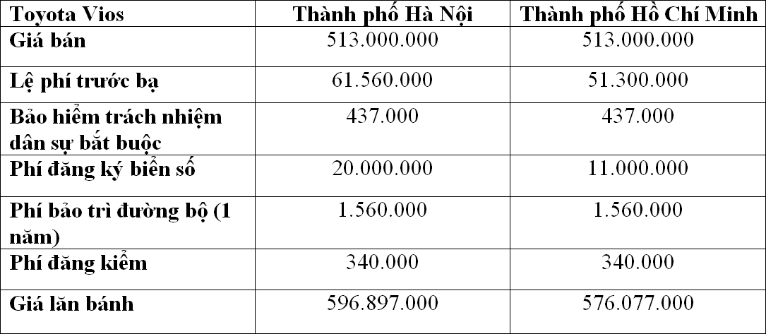Giá lăn bánh Toyota Vios 1.5E MT tại Thành phố Hà Nội và Hồ Chí Minh