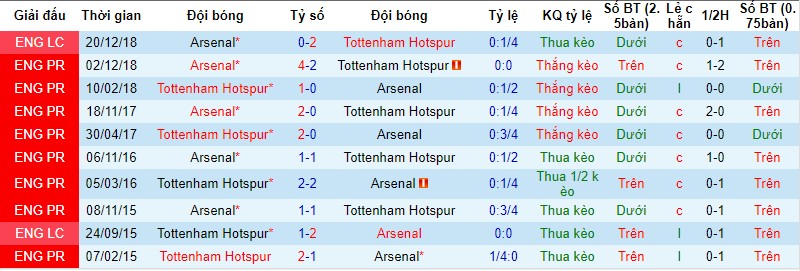 Tottenham vs Arsenal, nhận định bóng đá đêm nay, soi kèo bóng đá, tỷ lệ kèo, nhận định Tottenham vs Arsenal, dự đoán kết quả bóng đá, dự đoán Tottenham vs Arsenal
