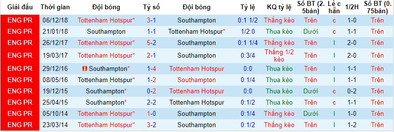 Southampton vs Tottenham, nhận định bóng đá đêm nay, soi kèo bóng đá, tỷ lệ kèo, nhận định Southampton vs Tottenham, dự đoán kết quả bóng đá, dự đoán Southampton vs Tottenham