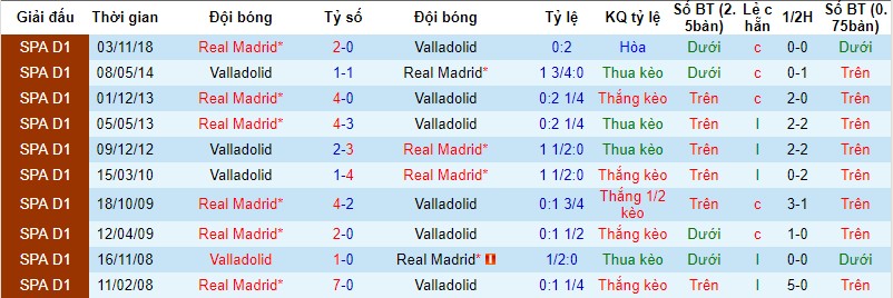 Valladolid vs Real Madrid, nhận định bóng đá đêm nay, soi kèo bóng đá, tỷ lệ kèo, nhận định Valladolid vs Real Madrid, dự đoán kết quả bóng đá, dự đoán Valladolid vs Real Madrid
