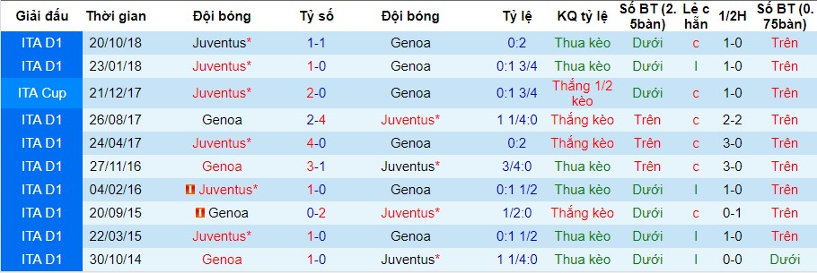 Genoa vs Juventus, nhận định bóng đá đêm nay, soi kèo bóng đá, tỷ lệ kèo, nhận định Genoa vs Juventus, dự đoán kết quả bóng đá, dự đoán Genoa vs Juventus