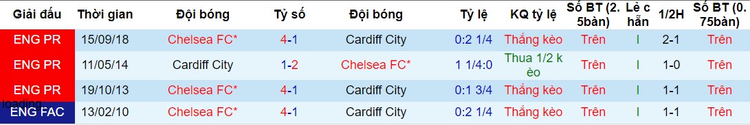 Cardiff vs Chelsea, nhận định bóng đá đêm nay, soi kèo bóng đá, tỷ lệ kèo, nhận định Cardiff vs Chelsea, dự đoán kết quả bóng đá, dự đoán Cardiff vs Chelsea
