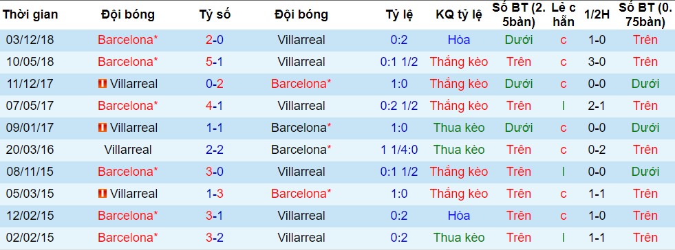 Villarreal vs Barcelona, nhận định bóng đá đêm nay, soi kèo bóng đá, tỷ lệ kèo, nhận định Villarreal vs Barcelona, dự đoán kết quả bóng đá, dự đoán Villarreal vs Barcelona