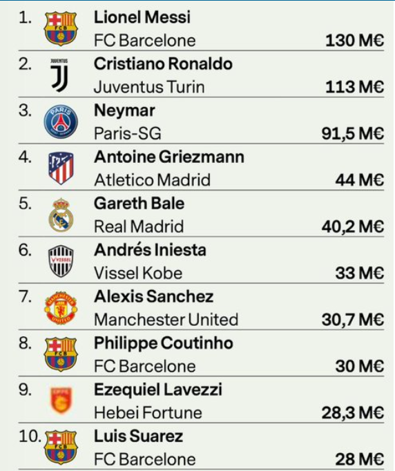 top earn, messi, ronaldo, neymar, griezmann, bale, iniesta, sanchez, mu, man utd, barca, barcelona, real, juventus