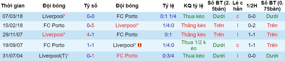 Liverpool vs Porto, nhận định bóng đá đêm nay, soi kèo bóng đá, tỷ lệ kèo, nhận định Liverpool vs Porto, dự đoán kết quả bóng đá, dự đoán Liverpool vs Porto