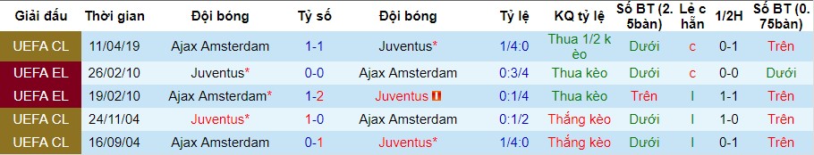 Juventus vs Ajax, nhận định bóng đá đêm nay, soi kèo bóng đá, tỷ lệ kèo, nhận định Juventus vs Ajax, dự đoán kết quả bóng đá, dự đoán Juventus vs Ajax