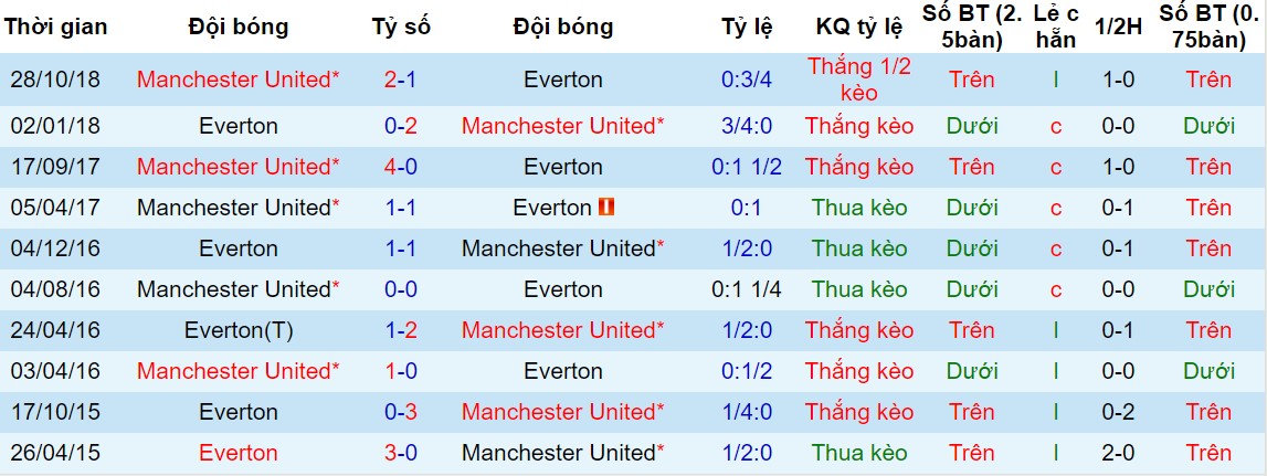 Everton vs MU, nhận định bóng đá đêm nay, soi kèo bóng đá, tỷ lệ kèo, nhận định Everton vs MU, dự đoán kết quả bóng đá, dự đoán Everton vs MU