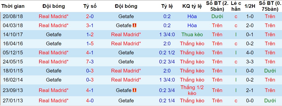 Getafe vs Real Madrid, nhận định bóng đá đêm nay, soi kèo bóng đá, tỷ lệ kèo, nhận định Getafe vs Real Madrid, dự đoán kết quả bóng đá, dự đoán Getafe vs Real Madrid
