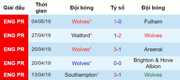 Liverpool vs Wolves, nhận định bóng đá đêm nay, soi kèo bóng đá, tỷ lệ kèo, nhận định Liverpool vs Wolves, dự đoán kết quả bóng đá, dự đoán Liverpool vs Wolves, ngoại hạng anh, vòng 38 ngoại hạng anh