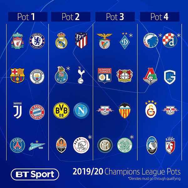 champions league, cúp c1, champions league 2019/20, phân nhóm hạt giống cúp c1, vòng bảng c1, liverpool, barca, barcelona, real madrid, psg, juventus, man city