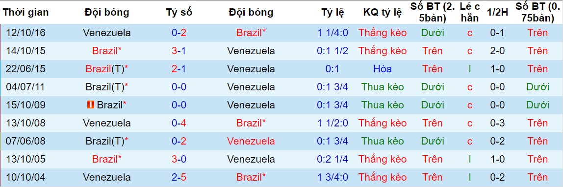 Brazil vs Venezuela, dự đoán Brazil vs Venezuela, soi kèo Brazil vs Venezuela, nhận định Brazil vs Venezuela, nhận định bóng đá hôm nay, soi kèo bóng đá đêm nay