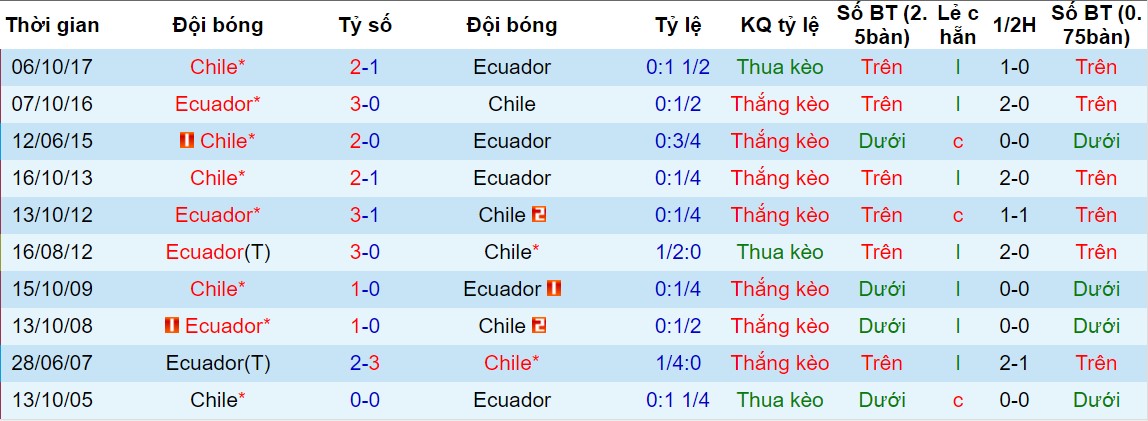 Ecuador vs Chile, dự đoán Ecuador vs Chile, soi kèo Ecuador vs Chile, nhận định Ecuador vs Chile, nhận định bóng đá hôm nay, soi kèo bóng đá đêm nay