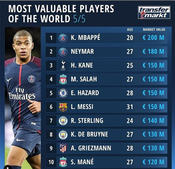 top 10, top 10 cầu thủ đắt giá nhất thế giới, ronaldo, messi, ronaldo messi, mbappe, neymar, hazard, real madrid, barca, barcelona, psg, juventus, man city