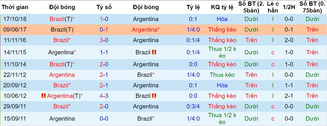 dự đoán Brazil vs Argentina, nhận định Brazil vs Argentina, soi kèo Brazil vs Argentina, Brazil vs Argentina, Brazil, Argentina, copa America, copa America 2019