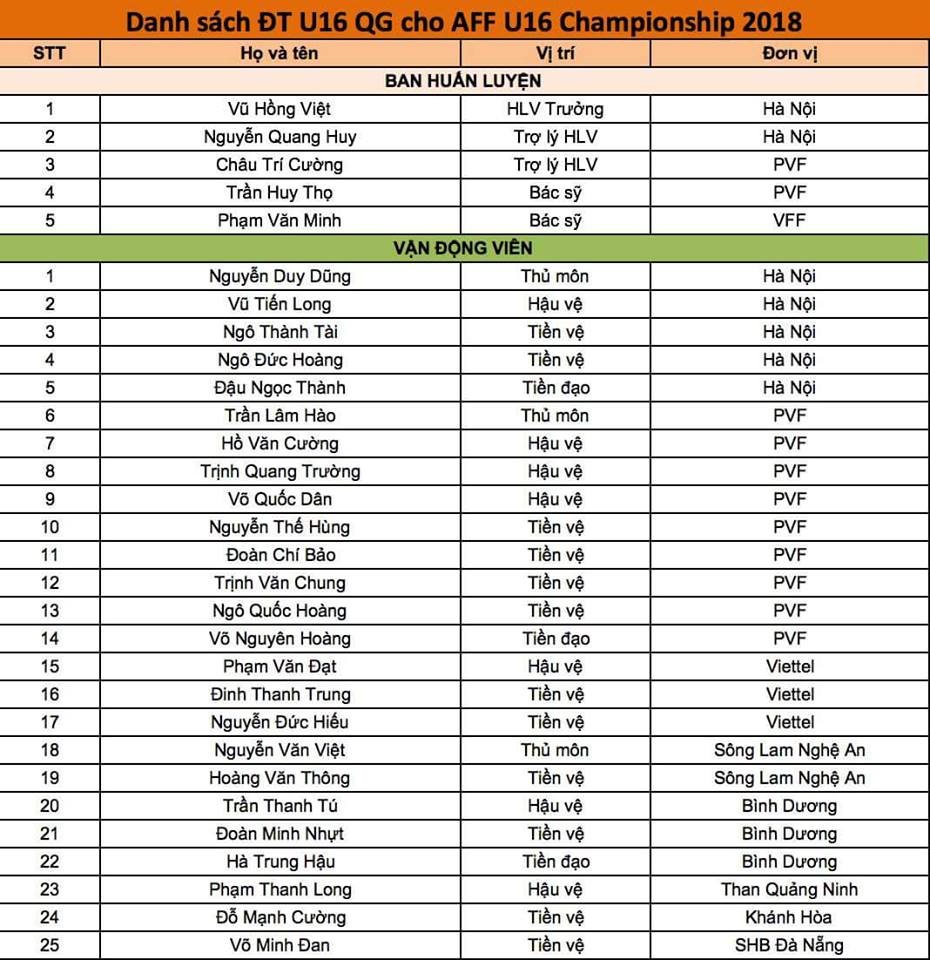 Trong danh sách chính thức có 25 cầu thủ và 5 HLV, trợ lý HLV. Dẫn dắt ĐT U16 sẽ là HLV trưởng Vũ Hồng Việt, người đã đưa U15 Việt Nam lên ngôi vô địch giải U15 Đông Nam Á 2017.  u16-viet-nam  Trong danh sách 25 cầu thủ, PVF và Hà Nội là hai đơn vị đóng góp nhiều tuyển thủ nhất. PVF có 9 người trong khi Hà Nội là 5 người. Ngoài ra Bình Dương cũng đóng góp 3 cầu thủ, lò đào tạo trẻ nổi tiếng SLNA có 2 cầu thủ. Các đơn vị còn lại là Than Quảng Ninh, Khánh Hòa và SHB Đà Nẵng đóng góp 1 cầu thủ.  Giải U16 Đông Nam Á sẽ diễn ra tại Indonesia, đây sẽ là bước khởi động cho chiến dịch U16 châu Á diễn ra vào tháng 9 tới đây trên đất Malaysia.  Đây sẽ làm năm rất bận rộn của các ĐT bóng đá Việt Nam. Trong thời gian tới, NHM sẽ liên tục được theo dõi các giải đấu với sự góp mặt của U23 Việt Nam, U19 Việt Nam trong hệ thống các giải trẻ châu Á và Asiad 2018.
