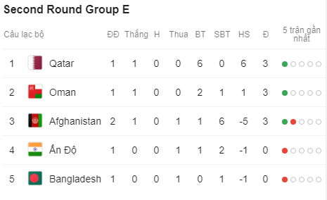 kết quả Afghanistan vs Bangladesh, kết quả Afghanistan Bangladesh, Vòng loại World Cup khu vực châu Á, vòng loại world cup 2022, vòng loại wc 2022, world cup 2022, wc 2022, kết quả vòng loại world cup 2022, kết quả vòng loại wc 2022,