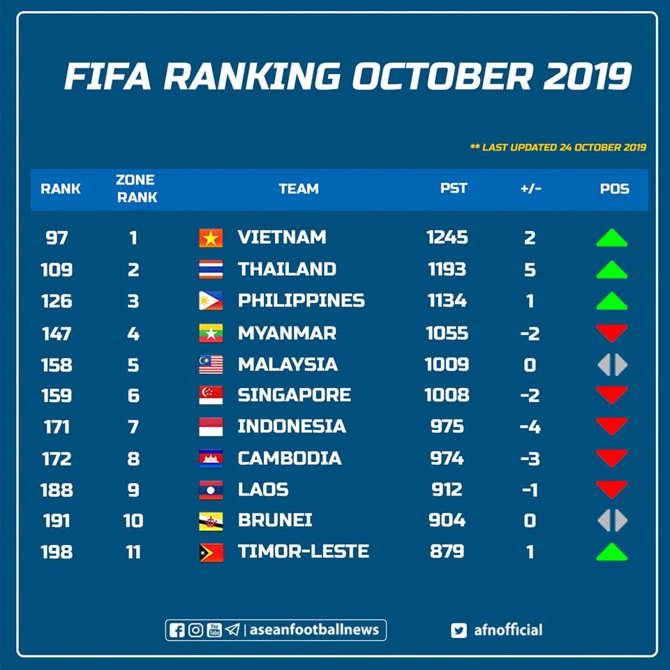 BXH FIFA, Báo Thái Lan, Bảng xếp hạng FIFA mới nhất, Việt Nam vs Thái Lan, Vòng loại World Cup 2022