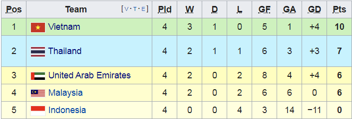 Việt Nam 1-0 UAE, vòng loại WC 2022, báo thái, malaysia 2-1 thái lan, BXH vl wc 2022
