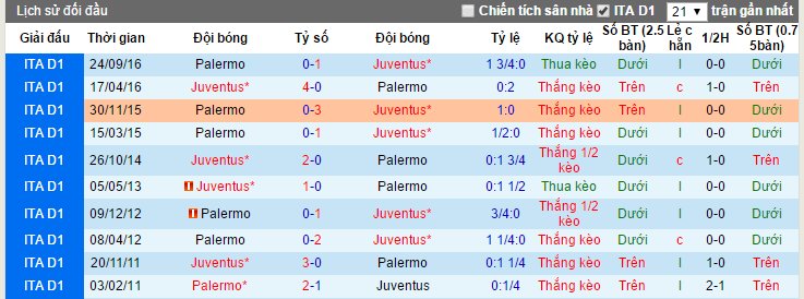 tỷ lệ kèo Juventus vs Palermo, Juventus vs Palermo, tỷ lệ Juventus vs Palermo, kèo Juventus vs Palermo, soi keo Juventus vs Palermo, soi keo tran Juventus vs Palermo