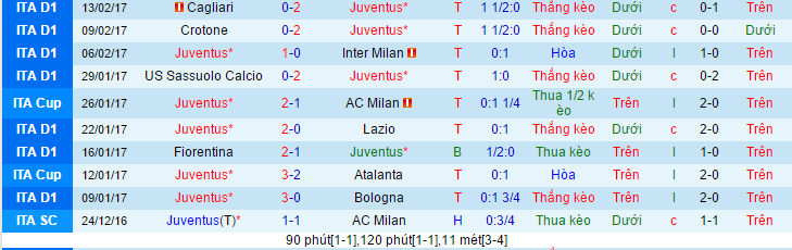 tỷ lệ kèo Juventus vs Palermo, Juventus vs Palermo, tỷ lệ Juventus vs Palermo, kèo Juventus vs Palermo, soi keo Juventus vs Palermo, soi keo tran Juventus vs Palermo