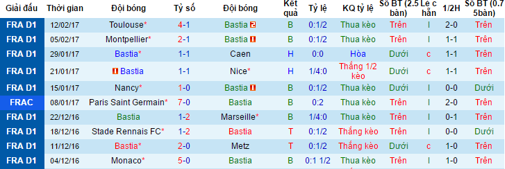 tỷ lệ kèo Bastia vs Monaco, Bastia vs Monaco, tỷ lệ Bastia vs Monaco, kèo Bastia vs Monaco, soi keo Bastia vs Monaco, soi keo tran Bastia vs Monaco